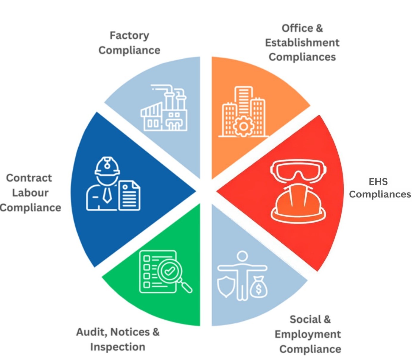 EHS Compliance Pie Chart